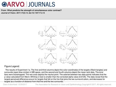 From: What predicts the strength of simultaneous color contrast?