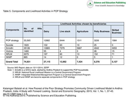 Livelihood Activities chosen by beneficiaries