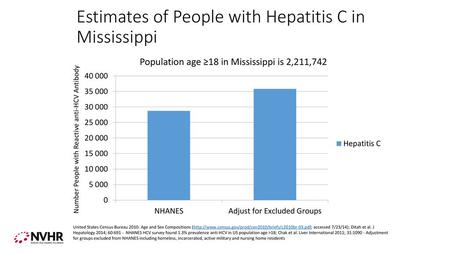 Estimates of People with Hepatitis C in Mississippi