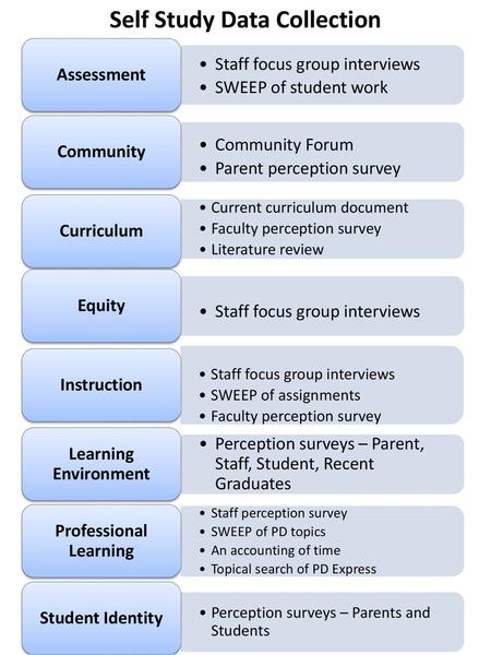 Self Study Data Collection