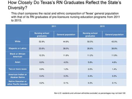 How Closely Do Texas’s RN Graduates Reflect the State’s Diversity?