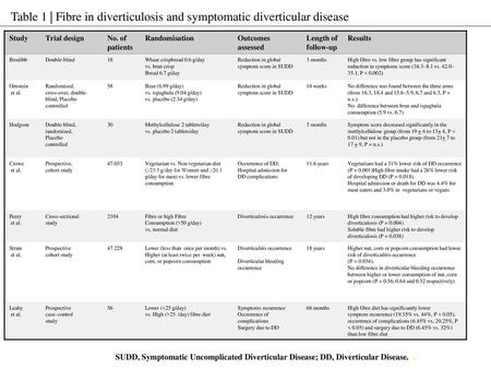 Table 1 | Fibre in diverticulosis and symptomatic diverticular disease