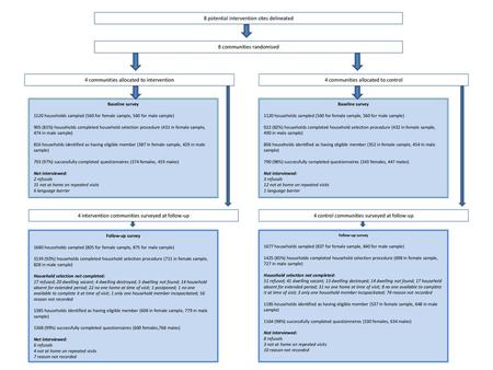 8 potential intervention sites delineated