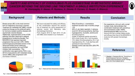 SAFETY AND EFFICACY OF EVEROLIMUS PLUS EXEMESTANE IN METASTATIC BREAST CANCER BEYOND THE SECOND LINE TREATMENT: A SINGLE INSTITUTION EXPERIENCE M. Giampaglia,