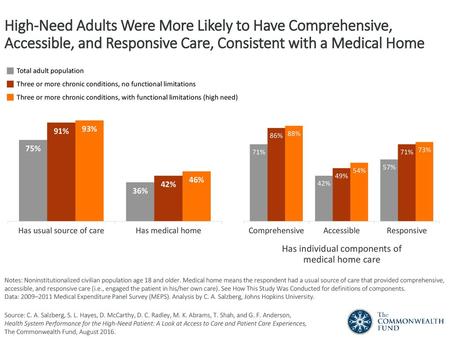 Has individual components of medical home care