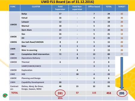 UWD FLS Board (as of ) TOTAL % FUNC