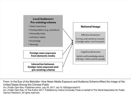 Figure 1 A model of national image