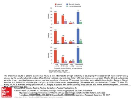 The anatomical results of patients classified as having a low, intermediate, or high probability of developing three-vessel or left main coronary artery.