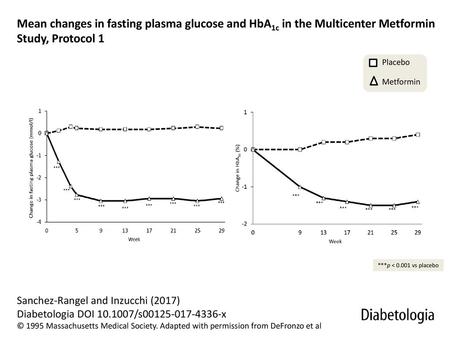 Placebo Metformin ***p < vs placebo