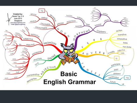 Parts of Speech Adjective: Pronoun: Nouns: Subject: