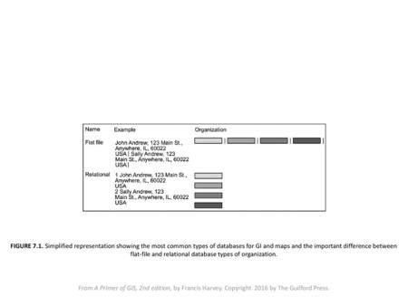 FIGURE 7.1. Simplified representation showing the most common types of databases for GI and maps and the important difference between flat-file and relational.