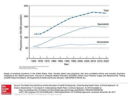 Supply of practicing physicians in the United States