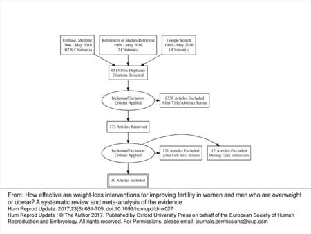 Figure 1 PRISMA flow diagram illustrating the process of selection of studies for inclusion in the systematic review. From: How effective are weight-loss.