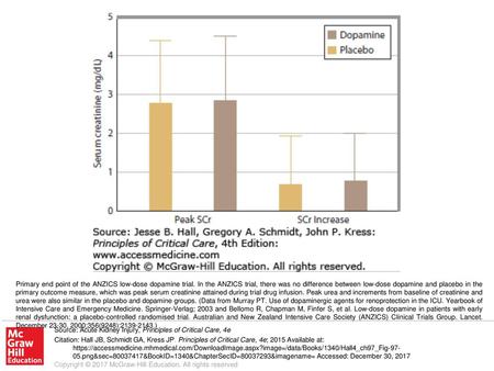 Primary end point of the ANZICS low-dose dopamine trial