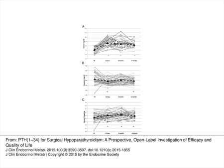 Triangles and dotted lines are for mean values. , P <