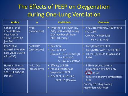 The Effects of PEEP on Oxygenation during One-Lung Ventilation