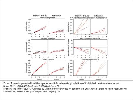 Figure 1 An example of individual prediction of response to interferon β-1a and natalizumab in moderately advanced, active multiple sclerosis. Six treatment.