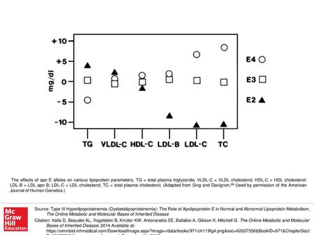 The effects of apo E alleles on various lipoprotein parameters