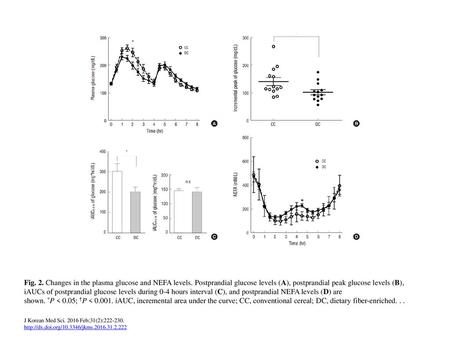 Fig. 2. Changes in the plasma glucose and NEFA levels