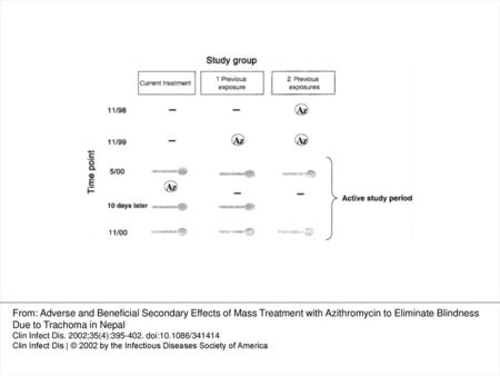 Figure 1 Flow chart distinguishing groups according to receipt of azithromycin treatment and method of data collection. Circles containing the abbreviation.