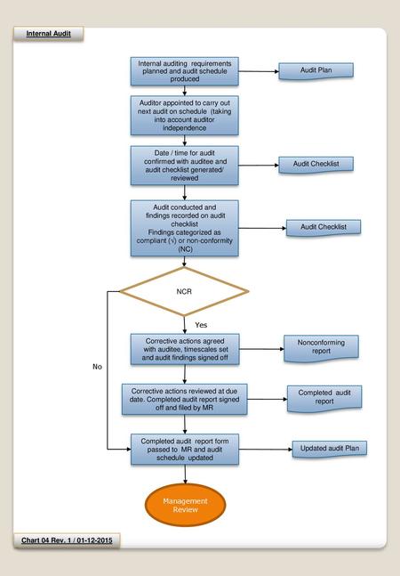 Internal Audit Chart 04 Rev. 1 /