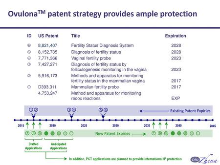 OvulonaTM patent strategy provides ample protection