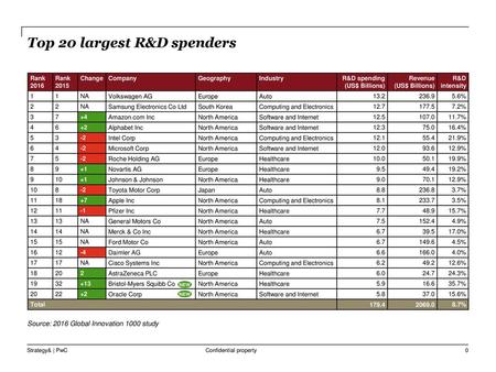 Top 20 largest R&D spenders