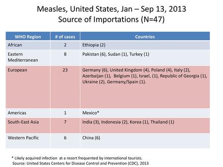 WHO Region # of cases Countries African 2 Ethiopia (2)