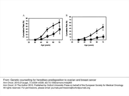 Figure 1. (A) Cumulative risk of breast (diamonds) and ovarian (squares) cancer in BRCA1 mutation carriers. (B) Cumulative risk of breast (diamonds) and.