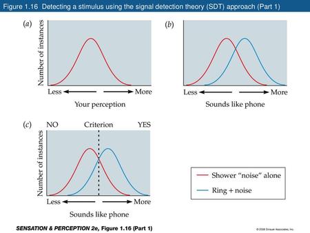 Figure 1.16 Detecting a stimulus using the signal detection theory (SDT) approach (Part 1) wolfe2e-fig-01-16-1.jpg.