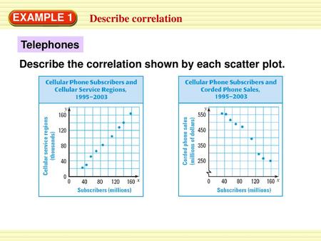 EXAMPLE 1 Describe correlation Telephones