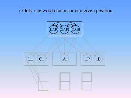 i. Only one word can occur at a given position