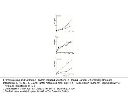 Figure 4. Inhibition of LPS-induced IL-1β and TNFα, but not IL-6, after exercise. Depicted are LPS-induced IL-1β (upper panel), IL-6 (middle panel), and.