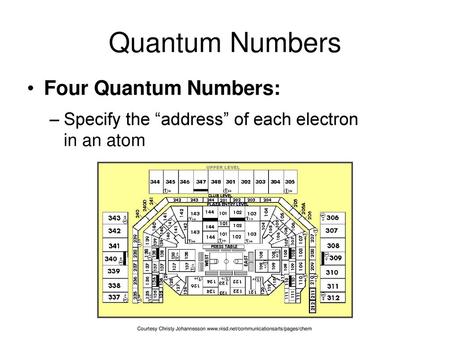 Quantum Numbers Four Quantum Numbers: