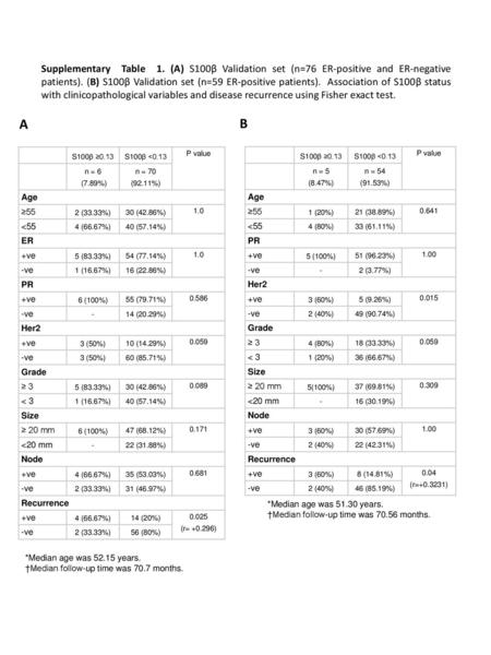 Supplementary Table 1. (A) S100β Validation set (n=76 ER-positive and ER-negative patients). (B) S100β Validation set (n=59 ER-positive patients). Association.