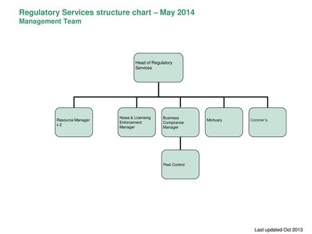 Regulatory Services structure chart – May 2014 Management Team