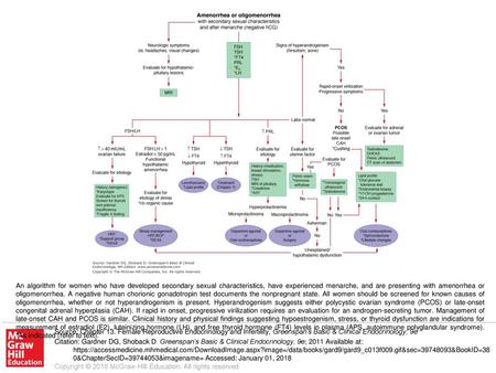 An algorithm for women who have developed secondary sexual characteristics, have experienced menarche, and are presenting with amenorrhea or oligomenorrhea.