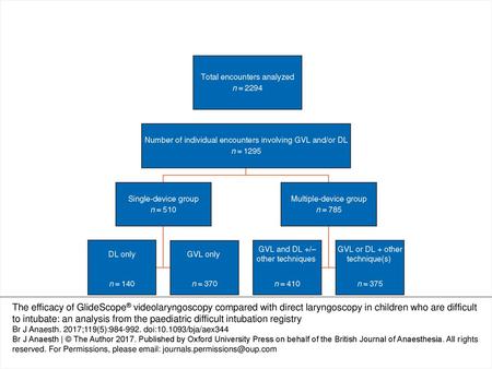 Fig 1 Distribution of GlideScope® videolaryngoscopy and direct laryngoscopy patients from the Paediatric Difficult Intubation Registry. GVL,