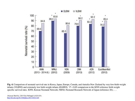 Fig. 4. Comparison of neonatal survival rate in Korea, Japan, Europe, Canada, and Autralia-New Zealand by very-low-birth-weight infants (VLBWI) and extremely.