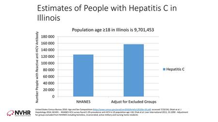 Estimates of People with Hepatitis C in Illinois