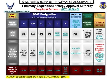 Summary Acquisition Strategy Approval Authority