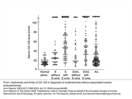 Figure 1. Scattergram of serum CA-125 levels in 775 consecutive patients who had been diagnosed with gynecologic disease by laparotomy or laparoscopy.