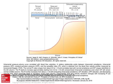 Intracranial pressure-volume curve correlated with blood flow velocities. A relative relationship exists between intracranial compliance, intracranial.