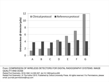 Figure 2. Entrance dose at the detector for the clinical (light grey bars) and reference (dark bars) protocols. From: COMPARISON OF WIRELESS DETECTORS.