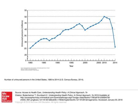 Number of uninsured persons in the United States, 1980 to 2014 (U. S