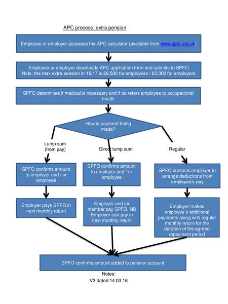 APC process: extra pension