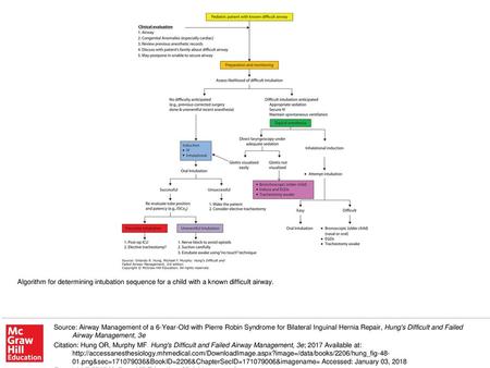 Algorithm for determining intubation sequence for a child with a known difficult airway. Source: Airway Management of a 6-Year-Old with Pierre Robin Syndrome.