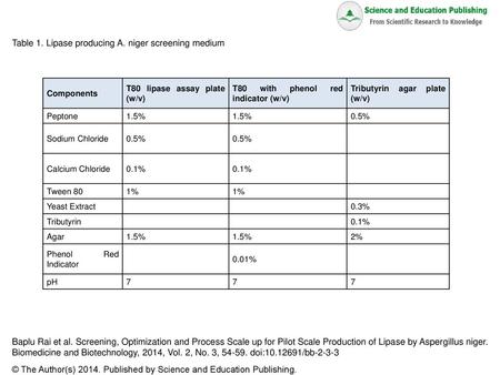 Table 1. Lipase producing A. niger screening medium