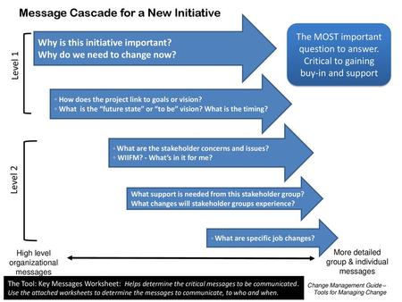 Message Cascade for a New Initiative