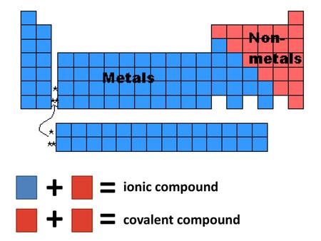 + = ionic compound + = covalent compound.